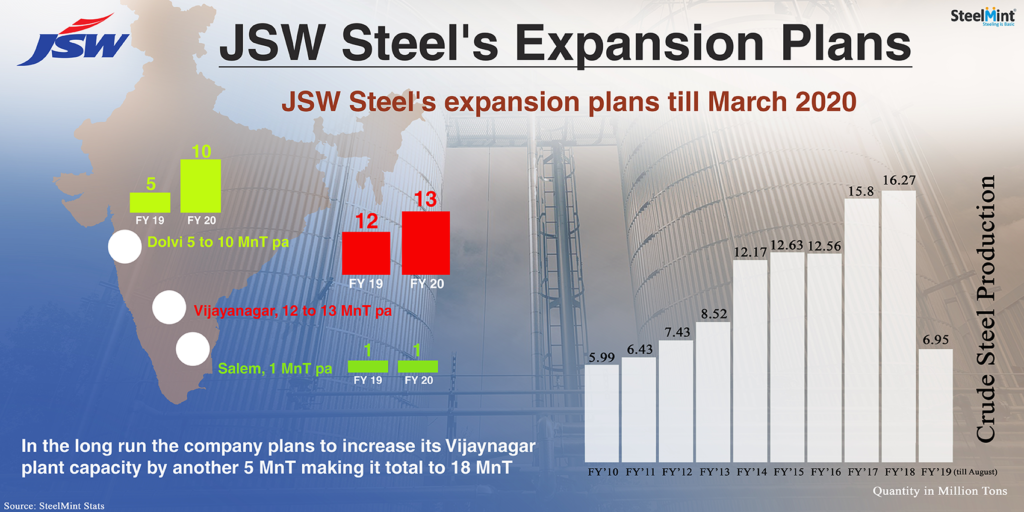 India: JSW Crude Steel Output Up 5% in August