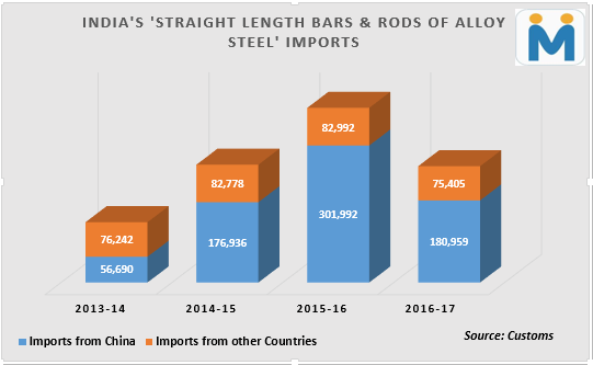 India Officially Notifies Imposition of Definitive Anti-Dumping Duty on Alloy Bars Import from China