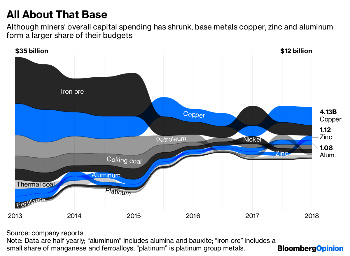 Miners are budgeting for a recovery in copper