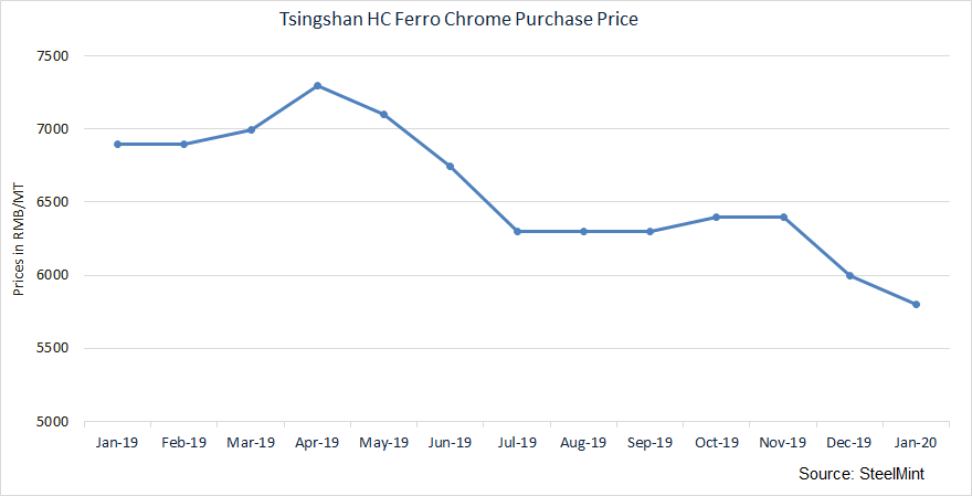 Tsingshan group reduces January Purchase Price of Ferro Chrome