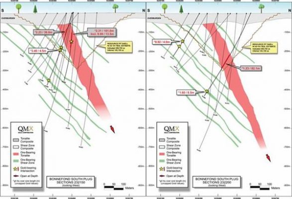 QMX hits 101 metres of 2.31 g/t gold at Bonnefond