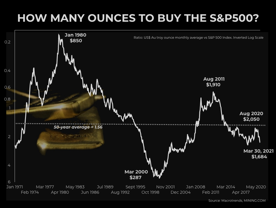 50-year gold price vs stocks chart shows bullion fair value above $2,500